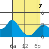 Mallard Island tide chart for Tuesday, April 7, 2026