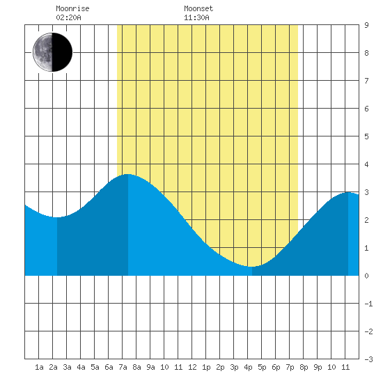 Mallard Island tide chart for Thursday, April 9, 2026