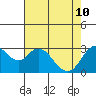 Mallard Island tide chart for Sunday, May 10, 2026