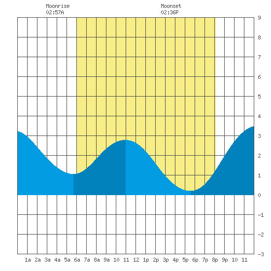 Mallard Island tide chart for Monday, May 11, 2026