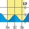 Mallard Island tide chart for Tuesday, May 12, 2026