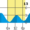 Mallard Island tide chart for Wednesday, May 13, 2026