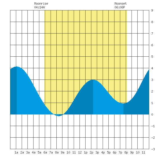 Mallard Island tide chart for Thursday, May 14, 2026