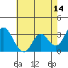 Mallard Island tide chart for Thursday, May 14, 2026