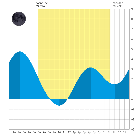 Mallard Island tide chart for Saturday, May 16, 2026