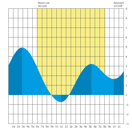 Mallard Island tide chart for Sunday, May 17, 2026