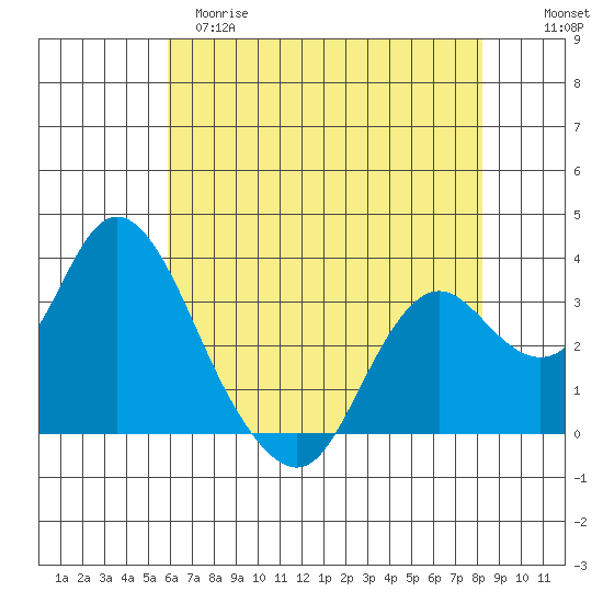 Mallard Island tide chart for Monday, May 18, 2026