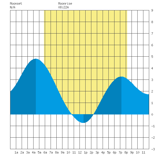 Mallard Island tide chart for Tuesday, May 19, 2026