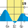Mallard Island tide chart for Tuesday, May 19, 2026
