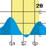 Mallard Island tide chart for Wednesday, May 20, 2026