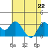 Mallard Island tide chart for Friday, May 22, 2026