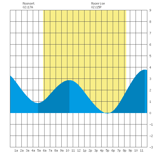 Mallard Island tide chart for Sunday, May 24, 2026