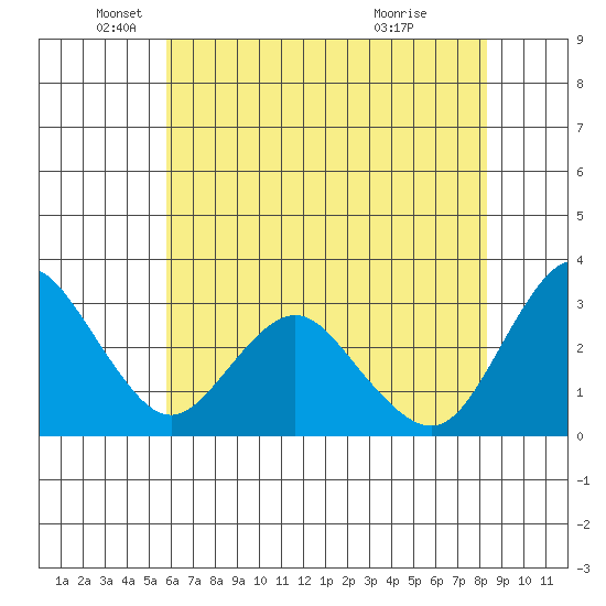 Mallard Island tide chart for Monday, May 25, 2026