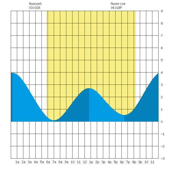 Mallard Island tide chart for Tuesday, May 26, 2026