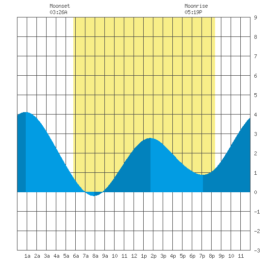 Mallard Island tide chart for Wednesday, May 27, 2026