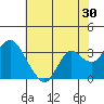Mallard Island tide chart for Saturday, May 30, 2026