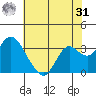 Mallard Island tide chart for Sunday, May 31, 2026
