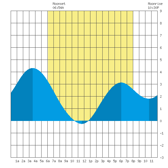 Mallard Island tide chart for Sunday, May 3, 2026