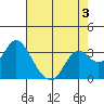 Mallard Island tide chart for Sunday, May 3, 2026