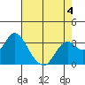 Mallard Island tide chart for Monday, May 4, 2026