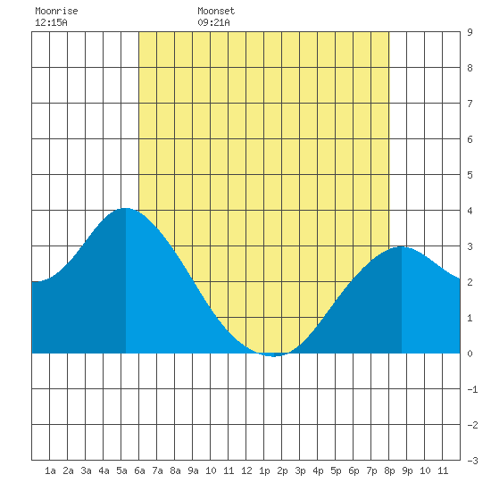 Mallard Island tide chart for Wednesday, May 6, 2026