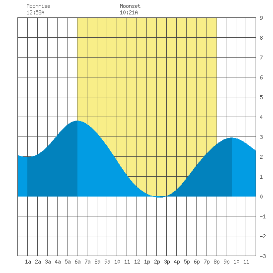 Mallard Island tide chart for Thursday, May 7, 2026