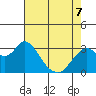 Mallard Island tide chart for Thursday, May 7, 2026