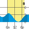 Mallard Island tide chart for Friday, May 8, 2026
