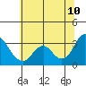 Mallard Island tide chart for Wednesday, June 10, 2026