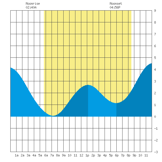 Mallard Island tide chart for Thursday, June 11, 2026