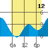 Mallard Island tide chart for Friday, June 12, 2026