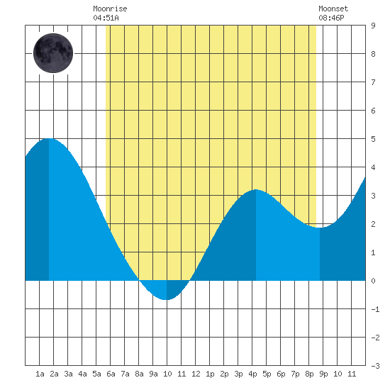Mallard Island tide chart for Sunday, June 14, 2026