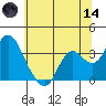 Mallard Island tide chart for Sunday, June 14, 2026