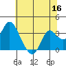 Mallard Island tide chart for Tuesday, June 16, 2026
