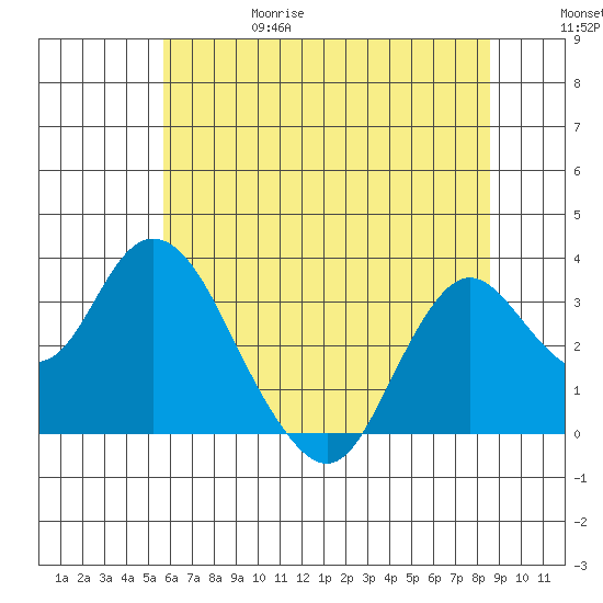 Mallard Island tide chart for Thursday, June 18, 2026