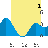 Mallard Island tide chart for Monday, June 1, 2026
