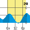 Mallard Island tide chart for Saturday, June 20, 2026