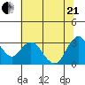 Mallard Island tide chart for Sunday, June 21, 2026