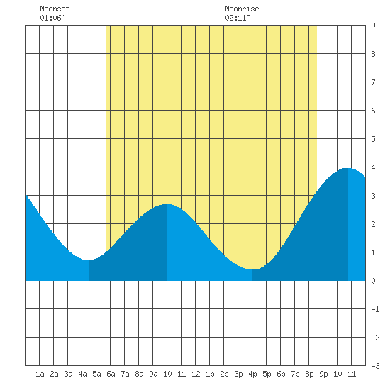 Mallard Island tide chart for Monday, June 22, 2026
