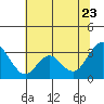 Mallard Island tide chart for Tuesday, June 23, 2026