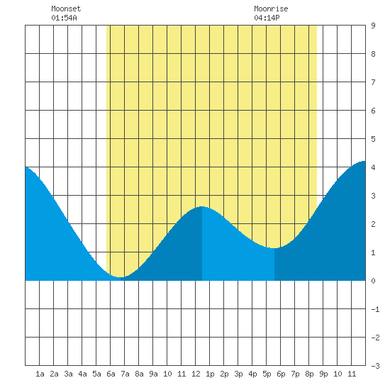 Mallard Island tide chart for Wednesday, June 24, 2026