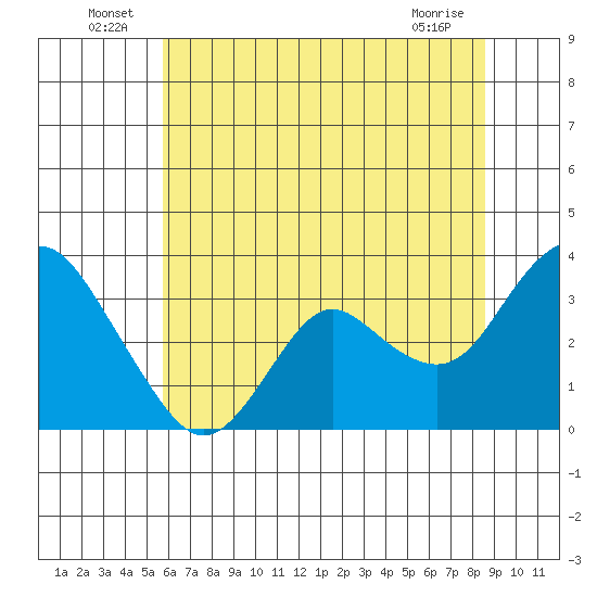 Mallard Island tide chart for Thursday, June 25, 2026