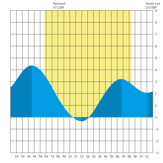 Mallard Island tide chart for Tuesday, June 2, 2026