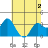 Mallard Island tide chart for Tuesday, June 2, 2026