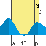 Mallard Island tide chart for Wednesday, June 3, 2026
