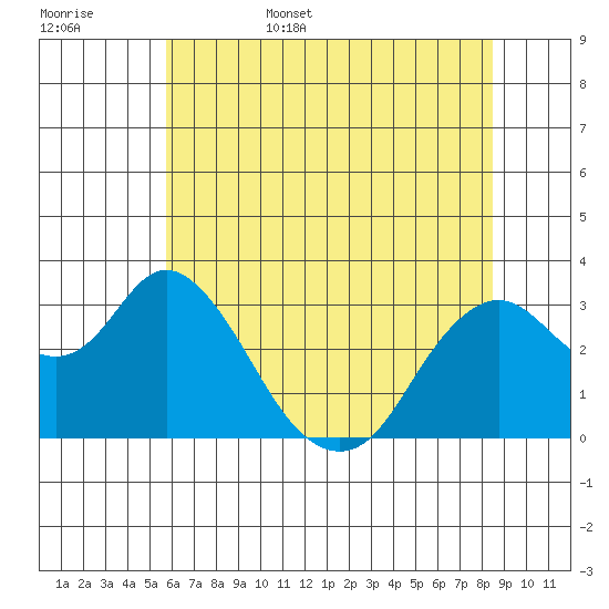 Mallard Island tide chart for Friday, June 5, 2026