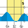 Mallard Island tide chart for Friday, June 5, 2026