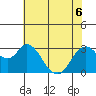 Mallard Island tide chart for Saturday, June 6, 2026