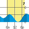 Mallard Island tide chart for Sunday, June 7, 2026