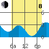 Mallard Island tide chart for Monday, June 8, 2026